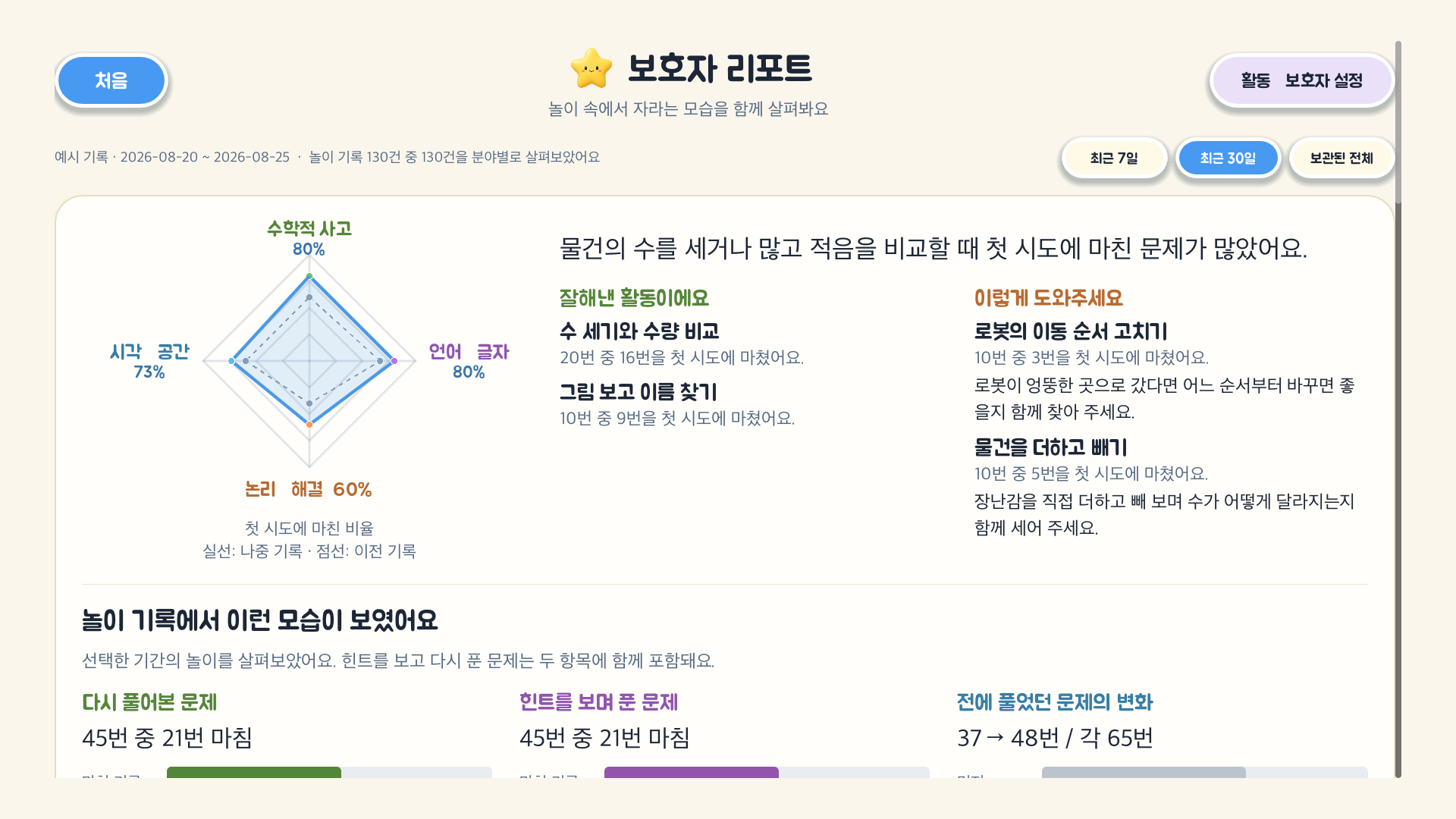 예시 활동 기록으로 캡처한 실제 보호자 리포트. 별 캐릭터와 파스텔 색감, 네 분야의 레이더 도형·핵심 요약과 놀이 행동 분석의 시작을 보여주는 첫 화면